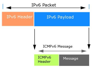 Ipv6 control message что это